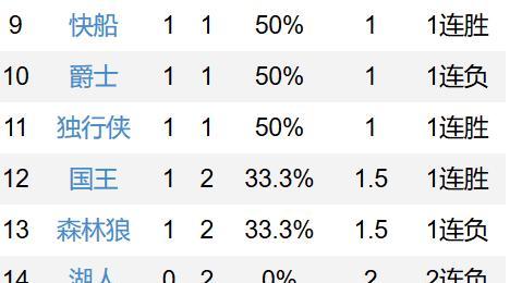 NBA历史最佳战绩排行榜（揭秘NBA历史上最辉煌的球队战绩，探寻背后的奥秘）