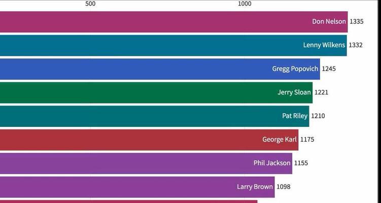NBA历史胜场纪录排行榜（篮球大神争锋，谁是胜利之王？）