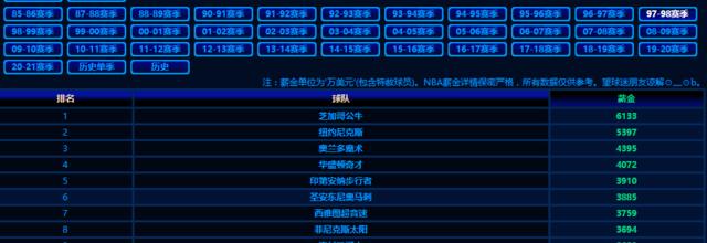 NBA联盟球队总薪水排行榜（球队财政情况影响球队竞争力，球队薪水排名与球队表现的关联性）