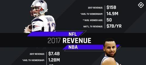 NBA球员商业价值排行榜（揭示NBA球员商业领域的巨头与新星，驱动世界体育商业发展的力量）