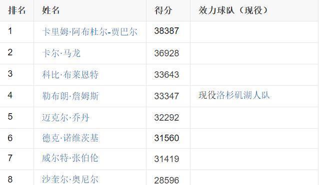 NBA个人得分排行榜历史（揭秘NBA历史上最高得分的球员及他们的篮球传奇）