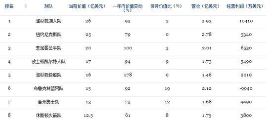 NBA球队总分排行榜（以最新数据揭秘球队总分排名，勇士或将居首）