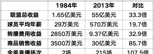 2021年NBA各队收入排行榜发布！（揭秘NBA球队经济实力，湖人成为最赚钱的球队）