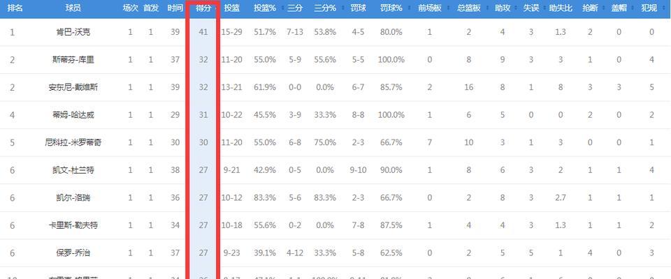 2020至2021赛季NBA排行榜（揭示各支球队的表现亮点和失利症结，凸显本赛季的精彩之处）