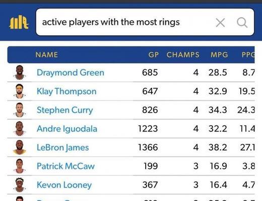 NBA场均三分球数量排行榜（探索NBA中最具射手天赋的球员，他们用出色的三分球刷新记录）