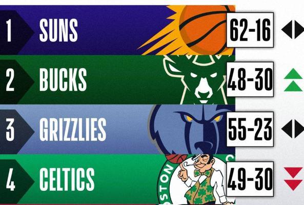 NBA实力排行榜（揭秘当季最强球队，谁将统治NBA联盟？）