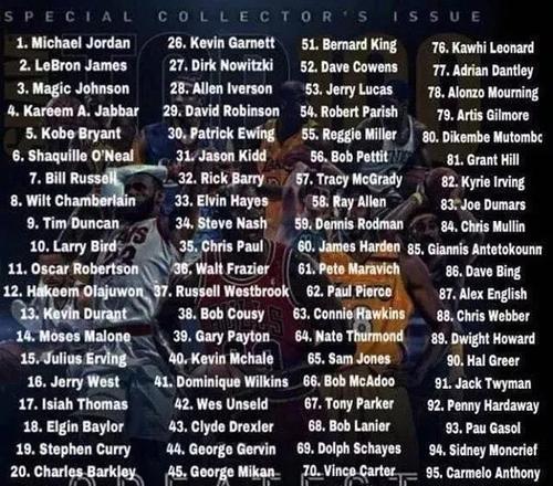 NBA球星热度排行榜2018（2018年NBA球员的人气指数与实力对比，谁是最炙手可热的球星？）