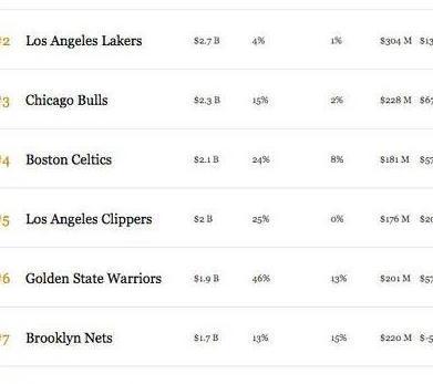 2016年NBA球员福布斯排行榜揭晓（职业篮球运动员收入排名及财富背后的故事）
