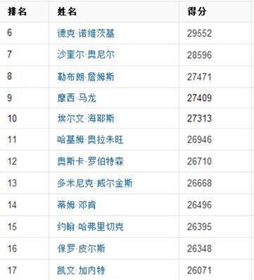 NBA历史现役得分排行榜最新（詹姆斯刷新历史纪录，超越乔丹成为新一代得分王。）