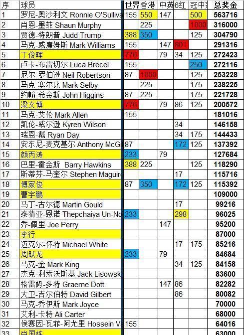揭秘世界杯历史最高奖金排名（探究球员奖金的变迁与巨额奖金背后的故事）