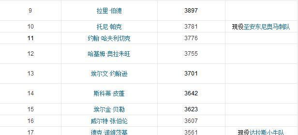 NBA得分排行榜2003年以来的巅峰表演（探寻NBA巨星在得分榜上的辉煌征程）