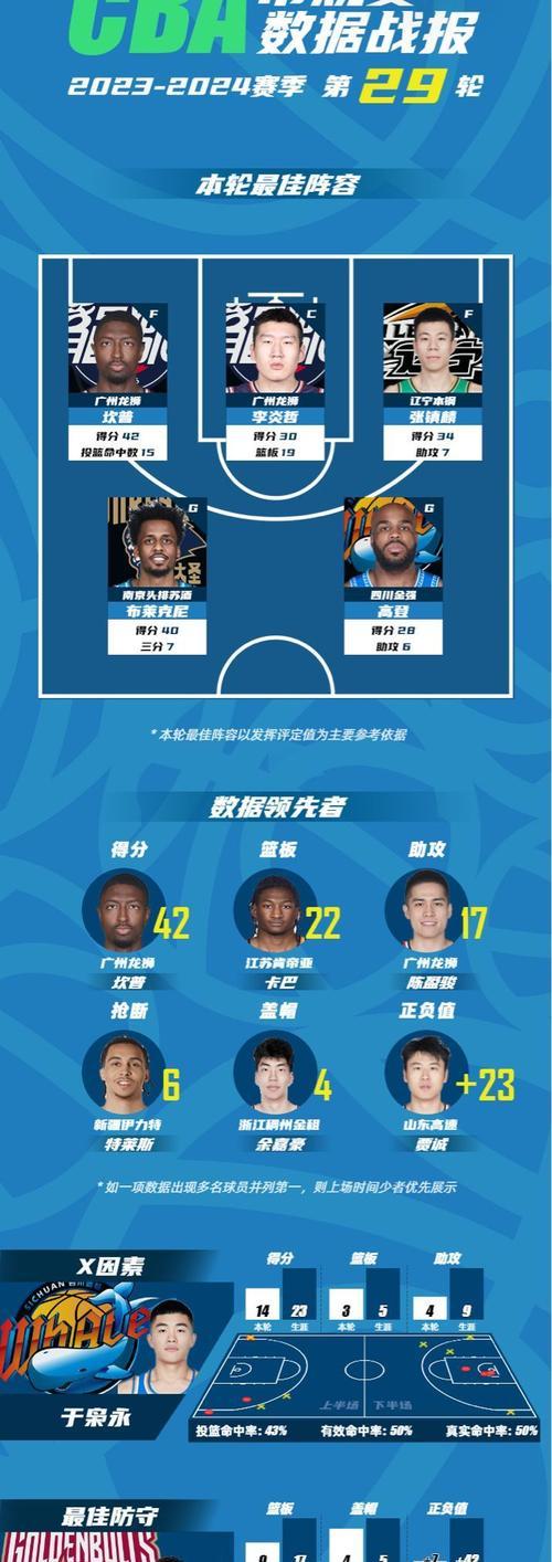 NBA单轮系列赛得分排行榜揭晓（探索NBA历史上单轮系列赛得分最高的球员以及他们的精彩表现）