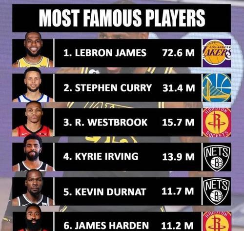 NBA实力球星排行榜2015（2015年度最强球员阵容争霸，谁能登顶王座？）
