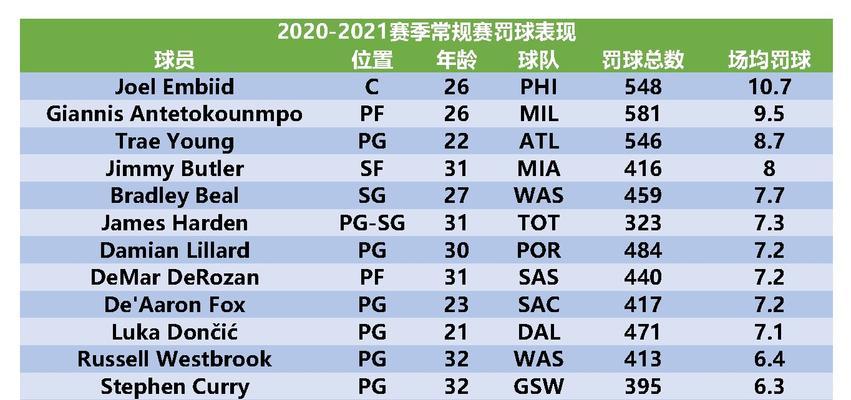 NBA球员得分排行榜2022（2022年NBA赛季的得分王将是谁？谁能夺得榜首宝座？）