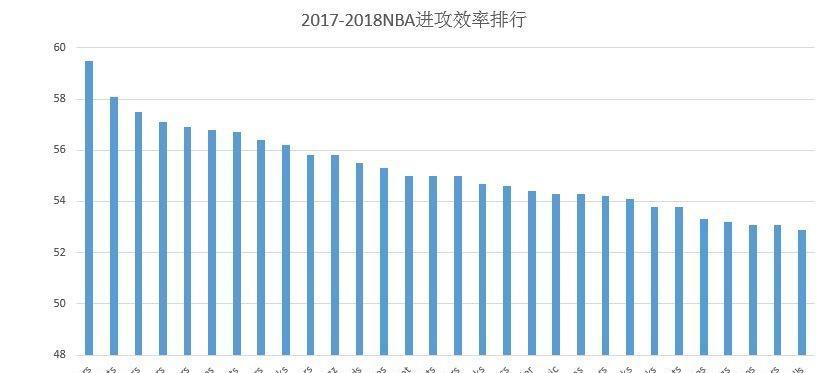 NBA历史进攻效率排行榜（探寻历史巨星的得分秘籍，揭示进攻效率的关键要素）
