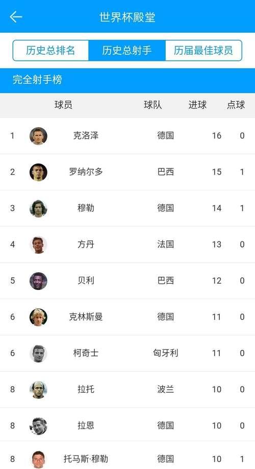 世界杯进球纪录排名榜（以梅西为首，这些球员有望创造新的纪录）