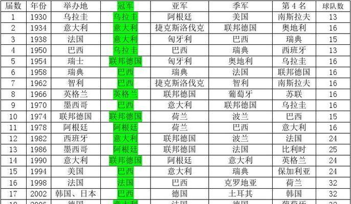 历史上的世界杯冠军（探索世界杯冠军的历史足迹）