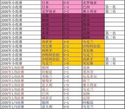 世界杯历史进球最多的分数（从1950年至今，这个记录一直在被刷新，最高纪录是多少？）
