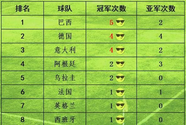 世界杯历史上的冠军大揭秘（追溯世界杯历史，揭开冠军之谜）