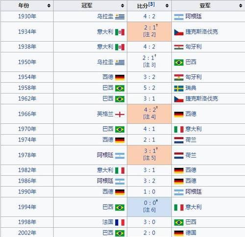 历史世界杯次数排行榜（揭秘世界杯历史上的最成功球队和国家）