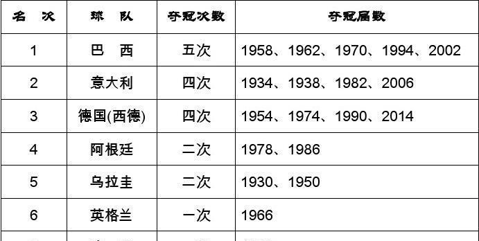 世界杯历届最快进球数量排名大揭秘！（揭秘历届世界杯中最令人惊叹的快速进球记录！）